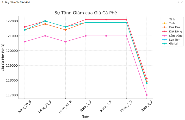 Bieu do gia ca phe ngay 4.9.2024_1725421126.png